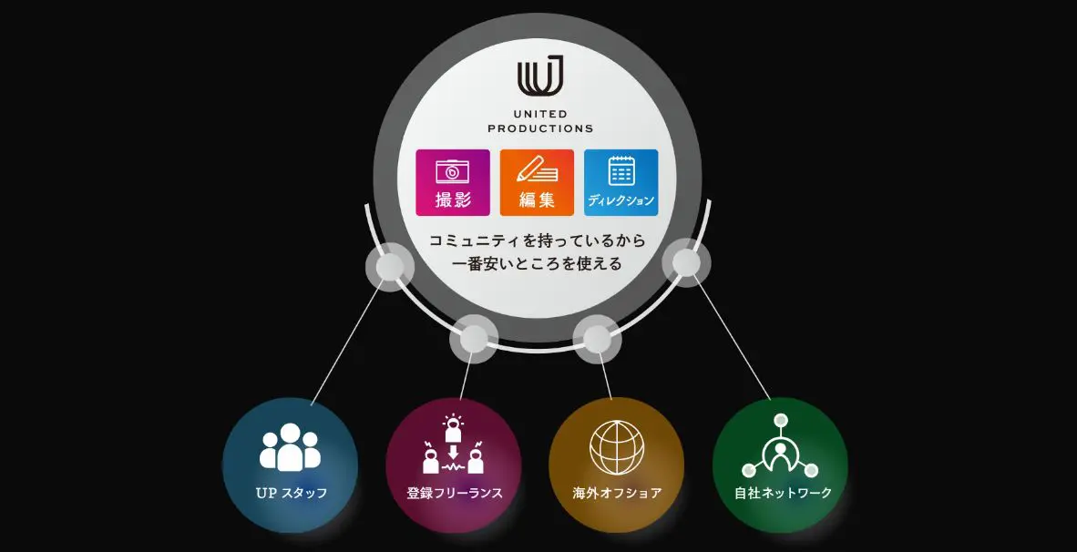 パートナークリエイターのコネクションのイメージ