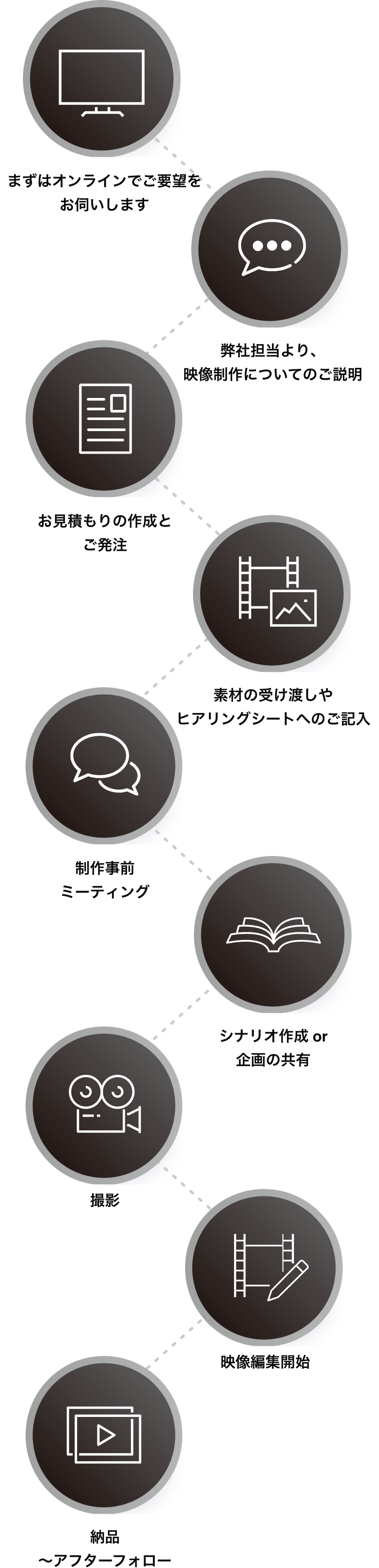 1.まずはオンラインでご要望をお伺いします→2.弊社担当より、映像制作についてのご説明→3.お見積もりの作成とご発注→4.素材の受け渡しやヒアリングシートへのご記入→5.制作事前ミーティング→6.シナリオ作成 or 企画の共有→7.撮影→8.映像編集開始→9.納品〜アフターフォロー